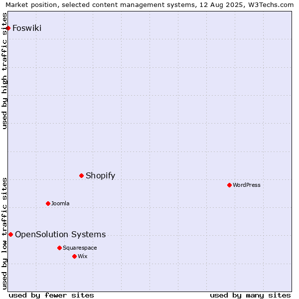 Market position of Shopify vs. OpenSolution Systems vs. Foswiki