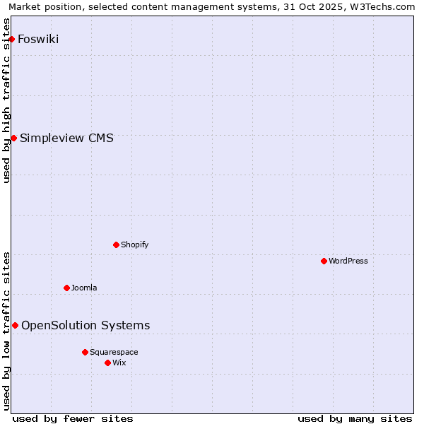 Market position of OpenSolution Systems vs. Simpleview CMS vs. Foswiki