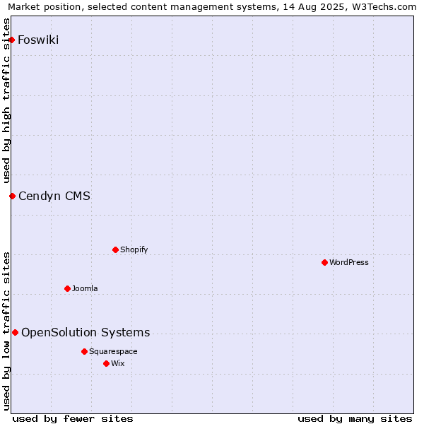 Market position of OpenSolution Systems vs. Cendyn CMS vs. Foswiki