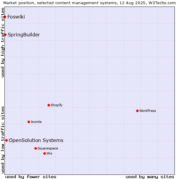 Market position of OpenSolution Systems vs. SpringBuilder vs. Foswiki