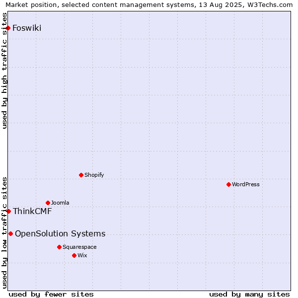 Market position of OpenSolution Systems vs. ThinkCMF vs. Foswiki