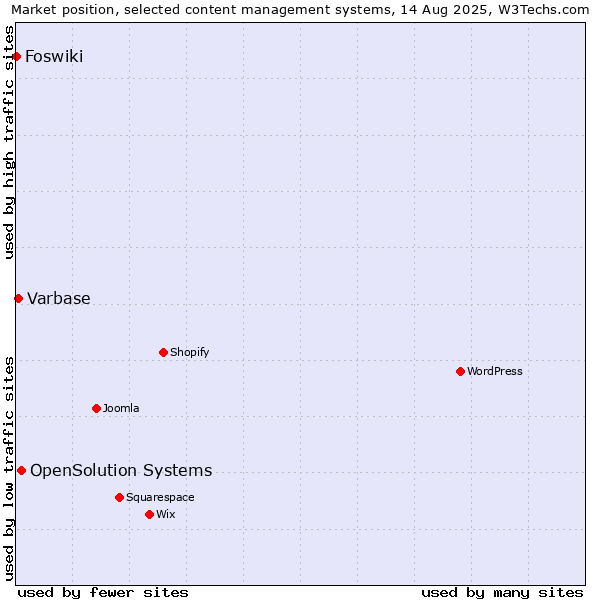 Market position of OpenSolution Systems vs. Varbase vs. Foswiki
