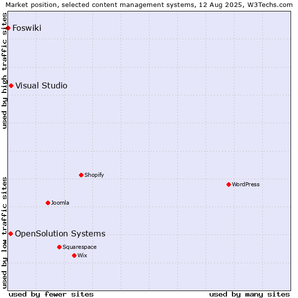 Market position of Visual Studio vs. OpenSolution Systems vs. Foswiki