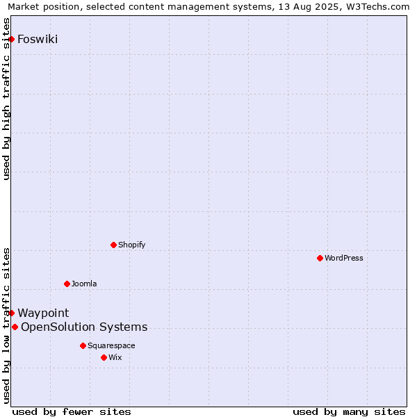 Market position of OpenSolution Systems vs. Foswiki vs. Waypoint