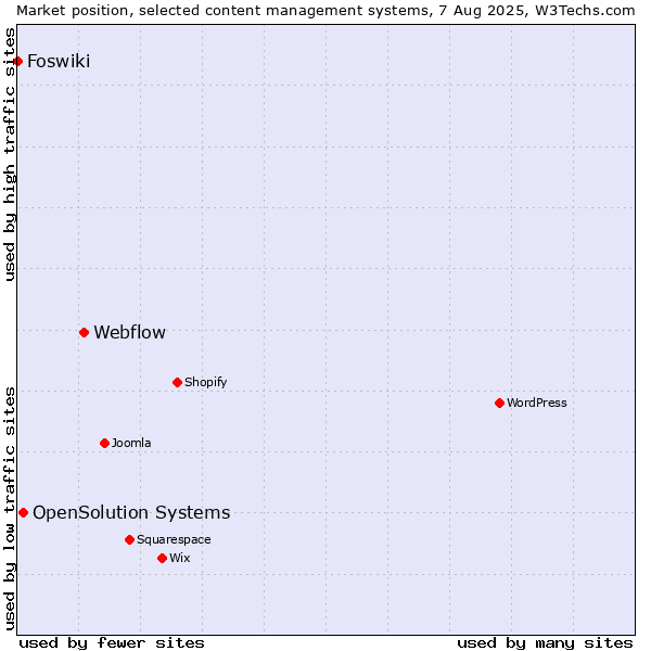 Market position of Webflow vs. OpenSolution Systems vs. Foswiki