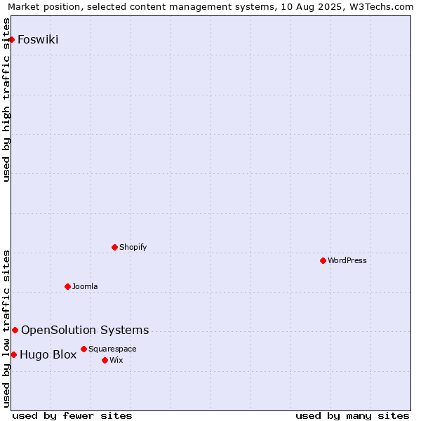 Market position of OpenSolution Systems vs. Hugo Blox vs. Foswiki