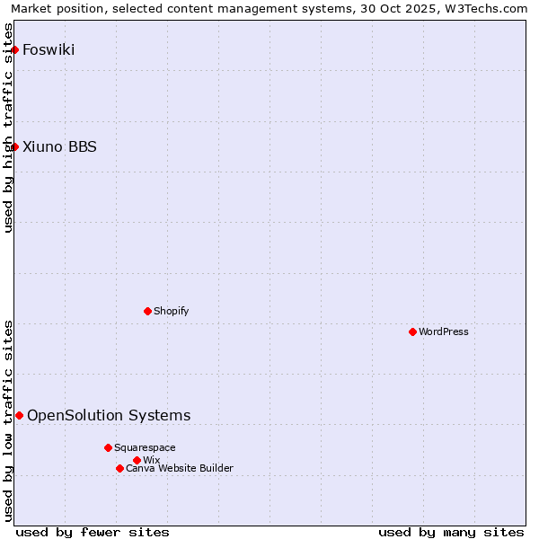 Market position of OpenSolution Systems vs. Xiuno BBS vs. Foswiki