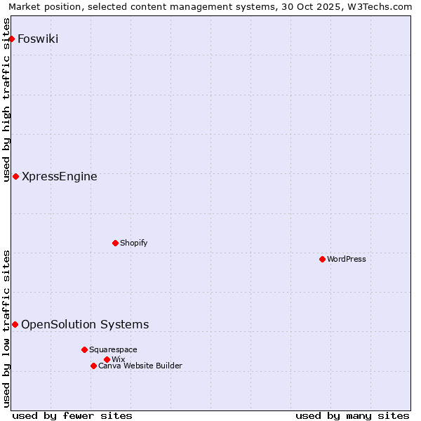 Market position of XpressEngine vs. OpenSolution Systems vs. Foswiki