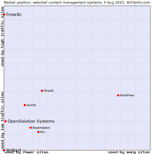 Market position of OpenSolution Systems vs. Foswiki vs. Yo!Kart