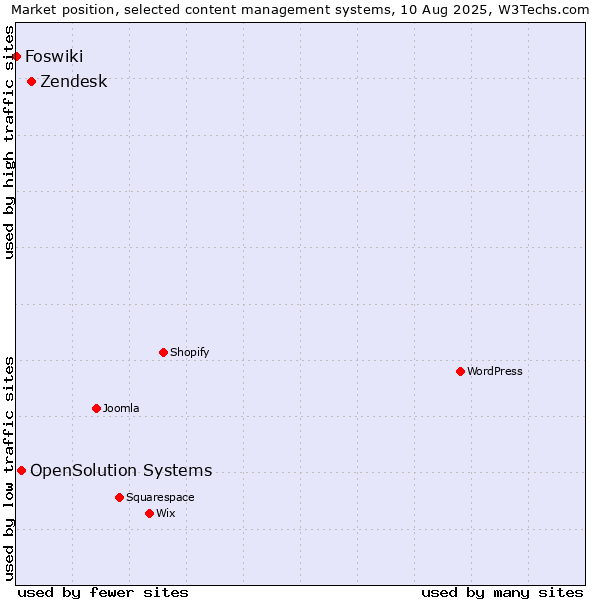 Market position of Zendesk vs. OpenSolution Systems vs. Foswiki