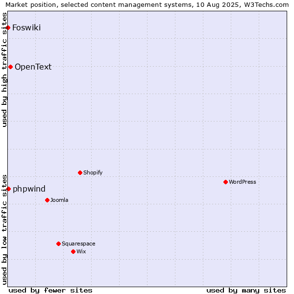 Market position of OpenText vs. phpwind vs. Foswiki