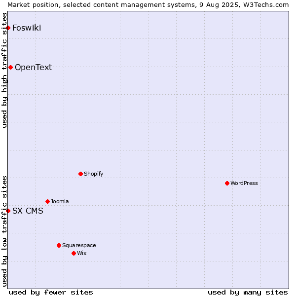 Market position of OpenText vs. Foswiki vs. SX CMS