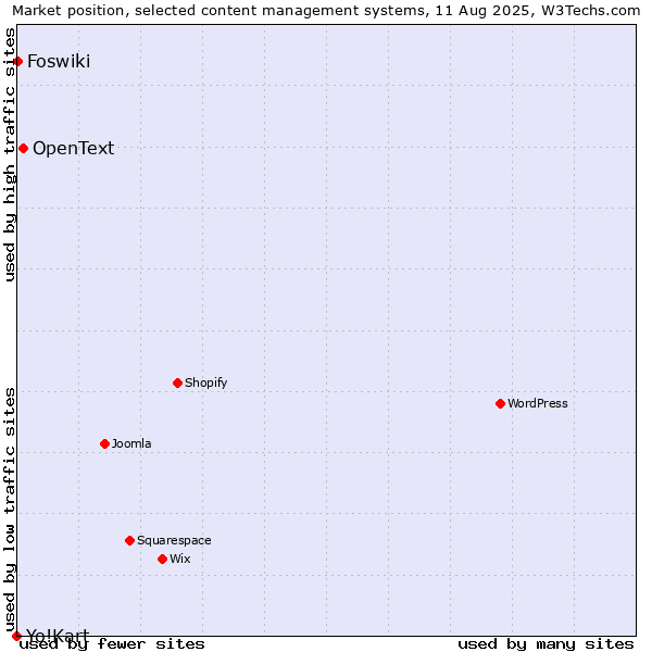 Market position of OpenText vs. Foswiki vs. Yo!Kart