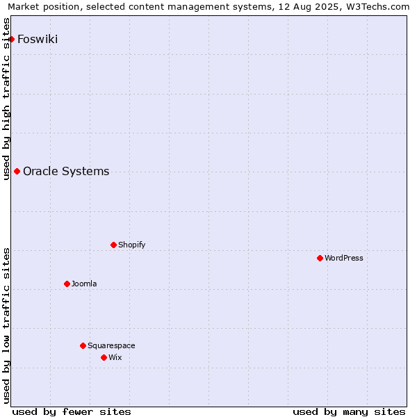 Market position of Oracle Systems vs. Foswiki