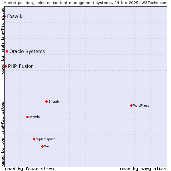 Market position of Oracle Systems vs. PHP-Fusion vs. Foswiki