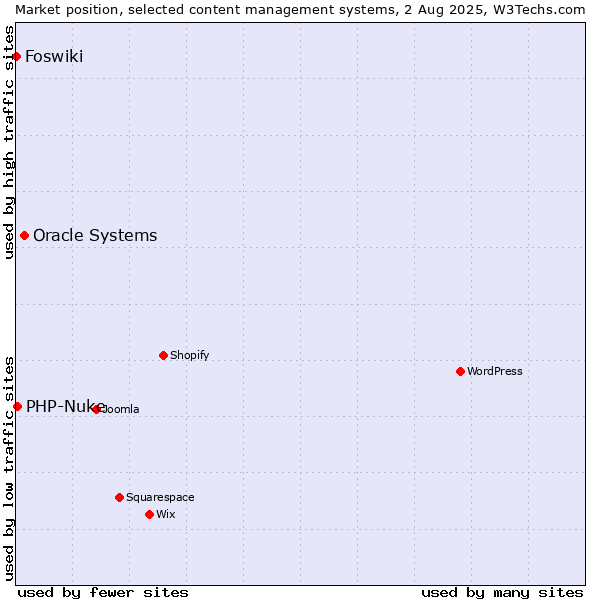 Market position of Oracle Systems vs. PHP-Nuke vs. Foswiki