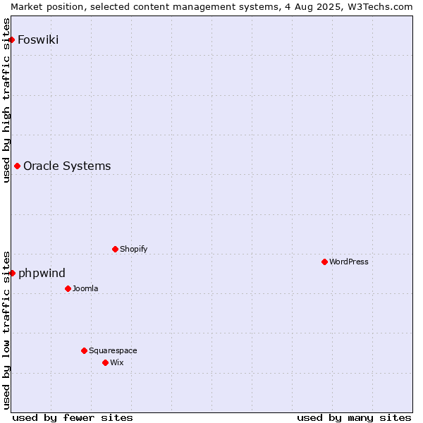 Market position of Oracle Systems vs. phpwind vs. Foswiki