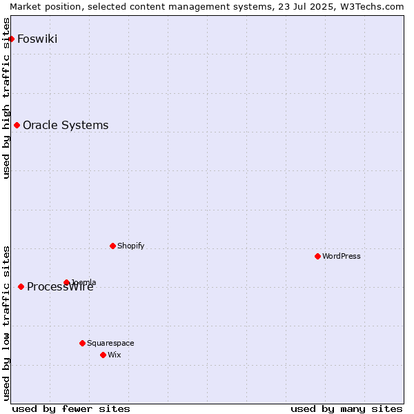 Market position of ProcessWire vs. Oracle Systems vs. Foswiki