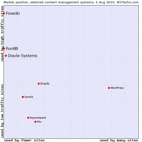 Market position of Oracle Systems vs. PunBB vs. Foswiki