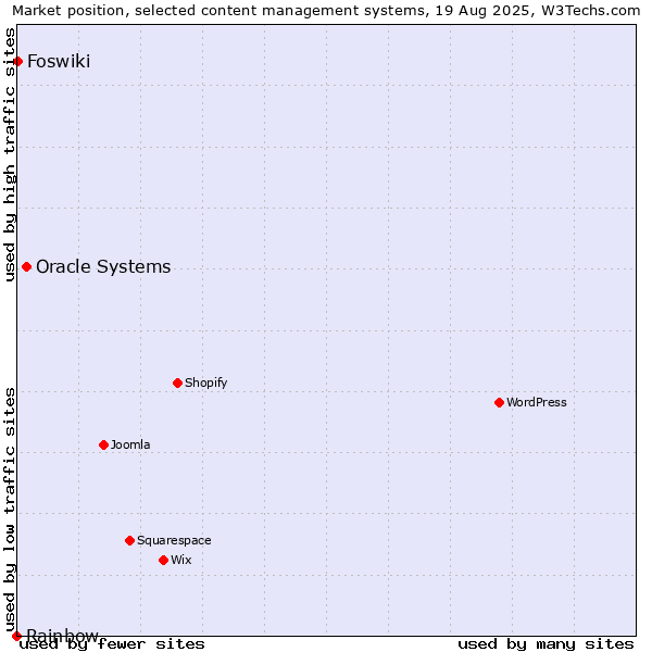 Market position of Oracle Systems vs. Foswiki vs. Rainbow