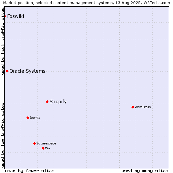 Market position of Shopify vs. Oracle Systems vs. Foswiki