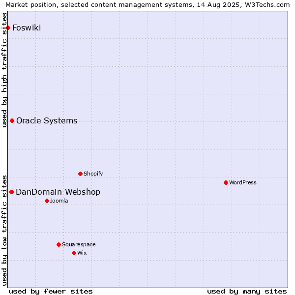 Market position of Oracle Systems vs. DanDomain Webshop vs. Foswiki