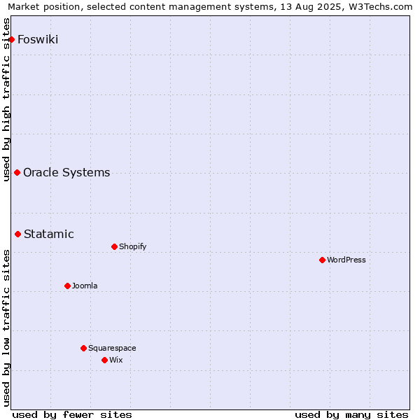 Market position of Statamic vs. Oracle Systems vs. Foswiki