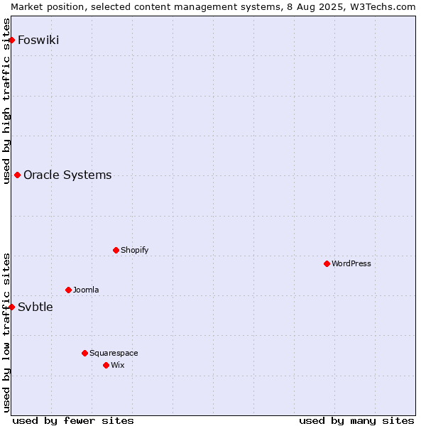 Market position of Oracle Systems vs. Foswiki vs. Svbtle