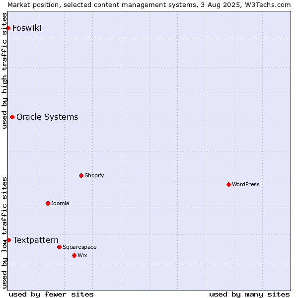 Market position of Oracle Systems vs. Textpattern vs. Foswiki