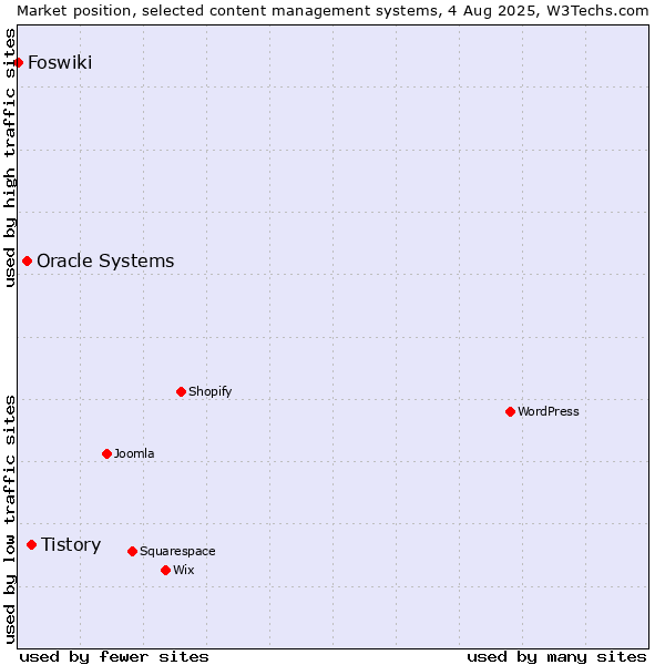 Market position of Tistory vs. Oracle Systems vs. Foswiki