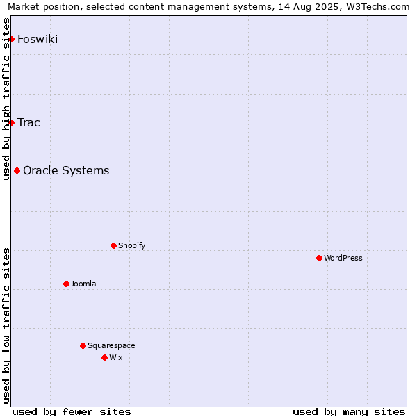 Market position of Oracle Systems vs. Trac vs. Foswiki