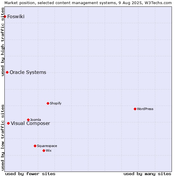 Market position of Visual Composer vs. Oracle Systems vs. Foswiki