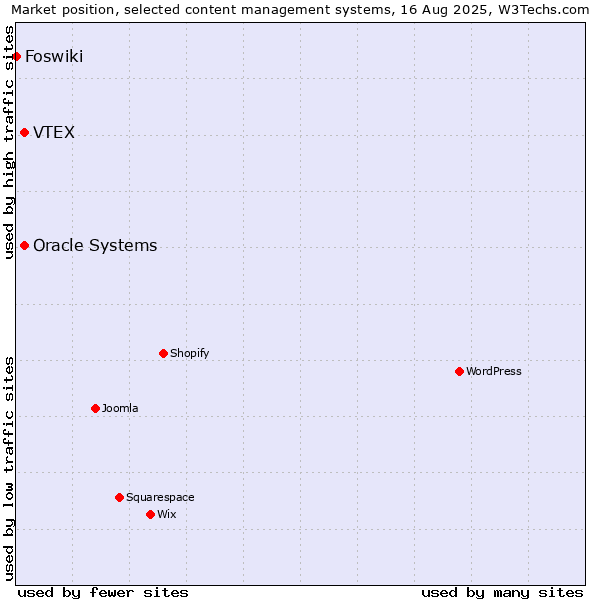 Market position of Oracle Systems vs. VTEX vs. Foswiki