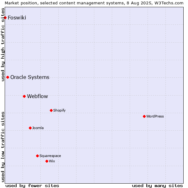 Market position of Webflow vs. Oracle Systems vs. Foswiki