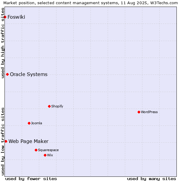 Market position of Oracle Systems vs. Web Page Maker vs. Foswiki