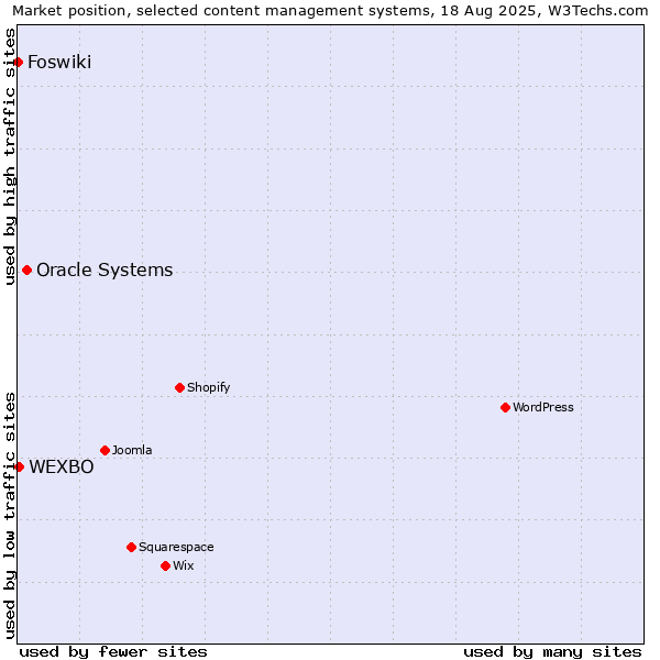 Market position of Oracle Systems vs. WEXBO vs. Foswiki