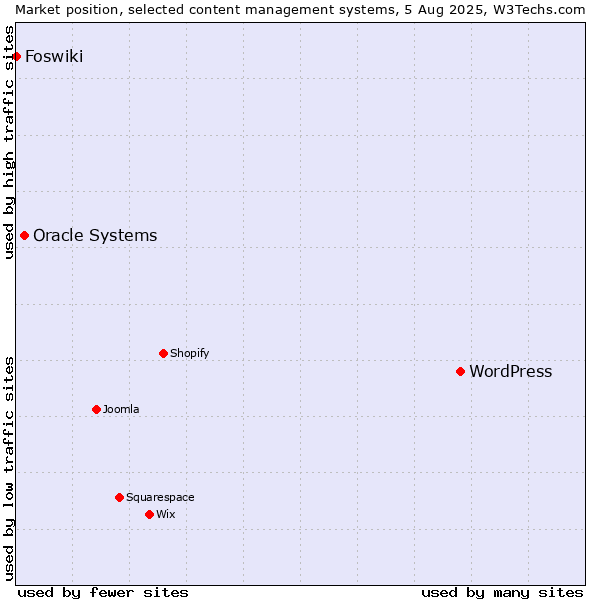 Market position of WordPress vs. Oracle Systems vs. Foswiki