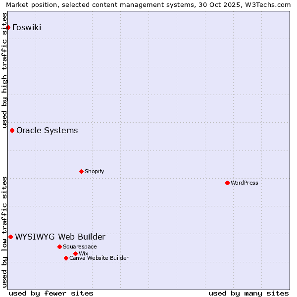 Market position of Oracle Systems vs. WYSIWYG Web Builder vs. Foswiki