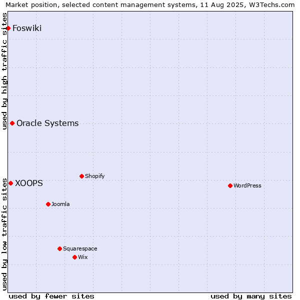 Market position of Oracle Systems vs. XOOPS vs. Foswiki