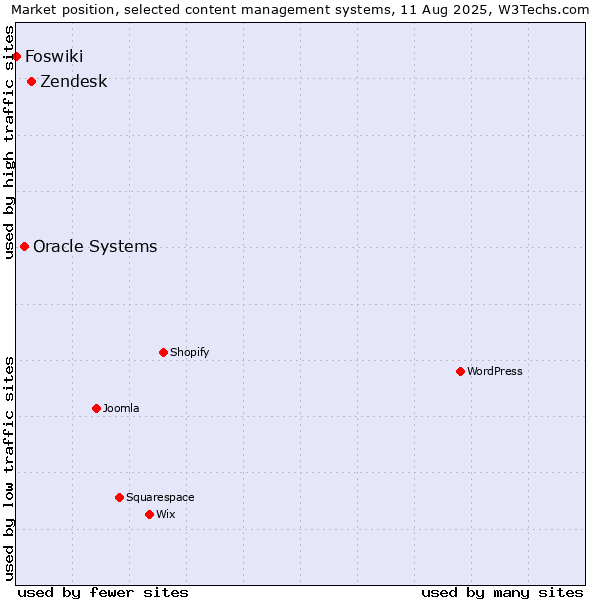 Market position of Zendesk vs. Oracle Systems vs. Foswiki