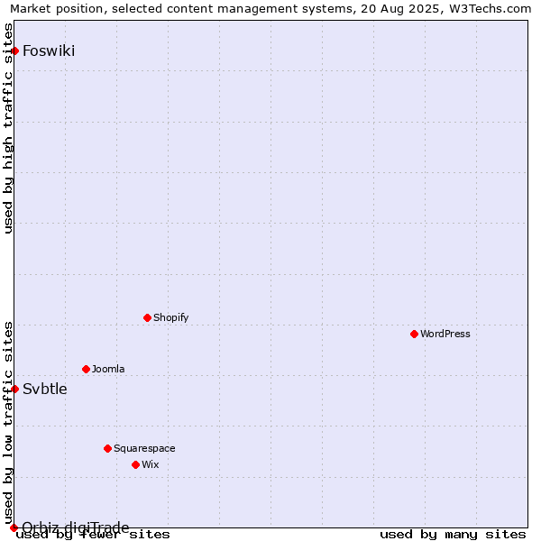 Market position of Foswiki vs. Svbtle vs. Orbiz digiTrade