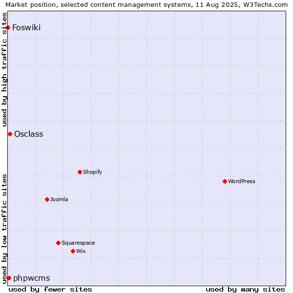 Market position of Osclass vs. phpwcms vs. Foswiki