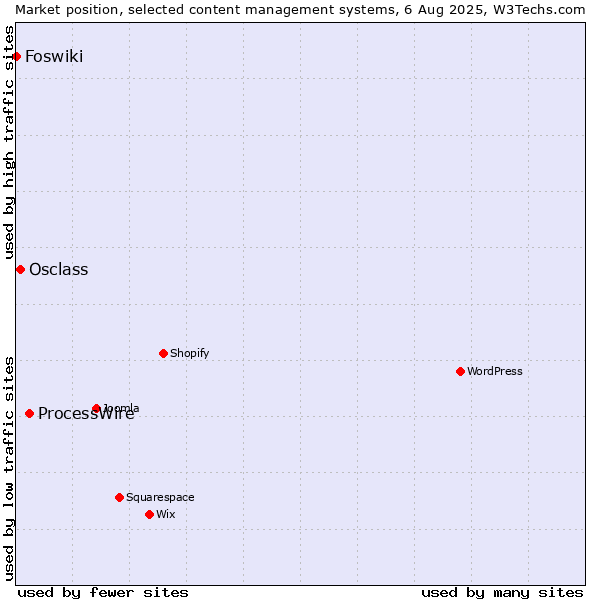 Market position of ProcessWire vs. Osclass vs. Foswiki