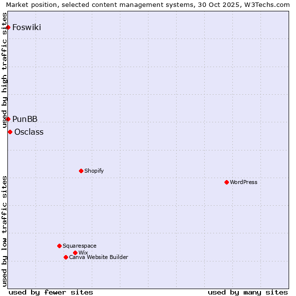 Market position of Osclass vs. PunBB vs. Foswiki
