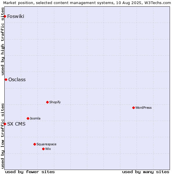Market position of Osclass vs. Foswiki vs. SX CMS