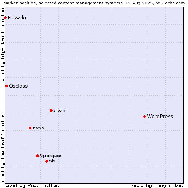 Market position of WordPress vs. Osclass vs. Foswiki