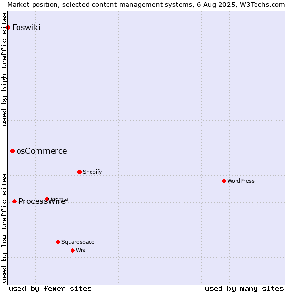 Market position of ProcessWire vs. osCommerce vs. Foswiki