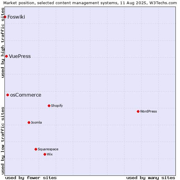 Market position of osCommerce vs. VuePress vs. Foswiki