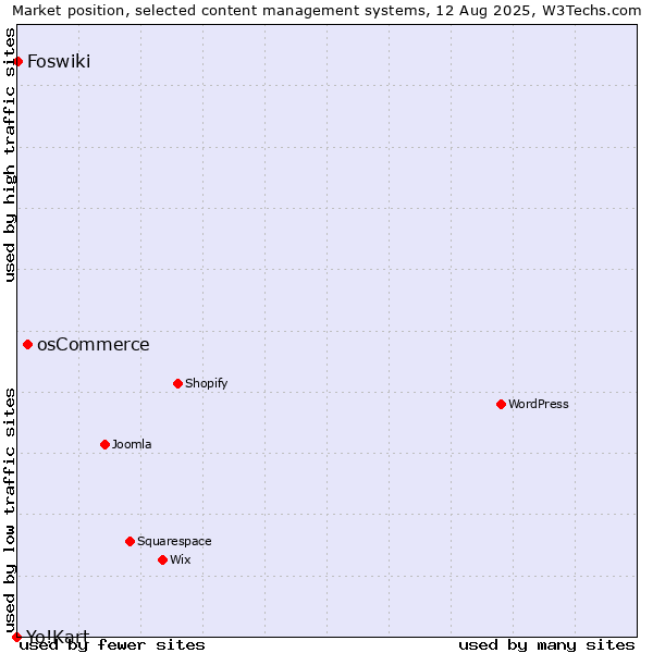 Market position of osCommerce vs. Foswiki vs. Yo!Kart