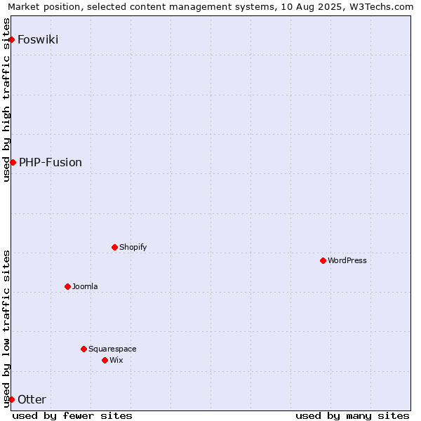 Market position of PHP-Fusion vs. Otter vs. Foswiki